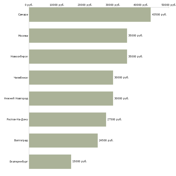 Поиск работы сборщик окон-Медиана зарплаты для вакансии «сборщик окон» в других городах