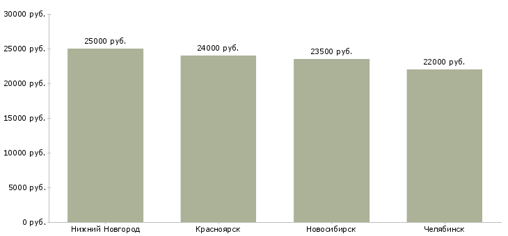 Поиск работы секретарь в приёмную-Медиана зарплаты для вакансии «секретарь в приёмную» в других городах