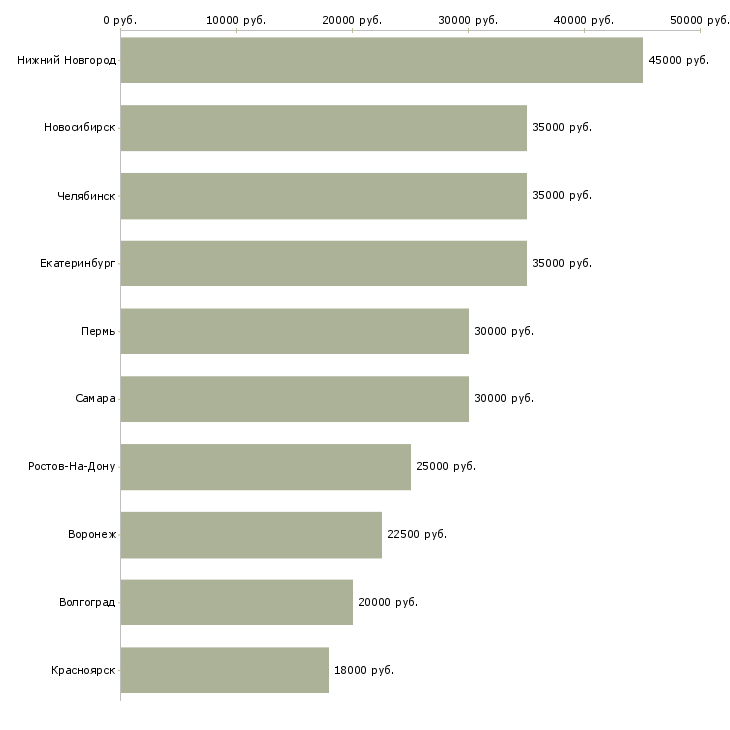 Поиск работы специалист службы безопасности-Медиана зарплаты для вакансии «специалист службы безопасности» в других городах