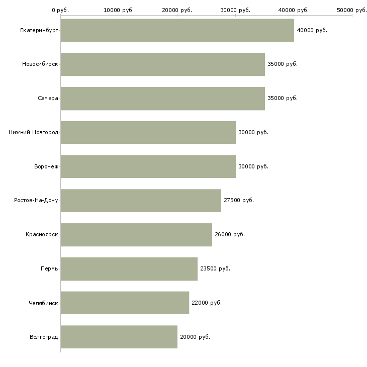 Поиск работы специалист технической поддержки-Медиана зарплаты для вакансии «специалист технической поддержки» в других городах