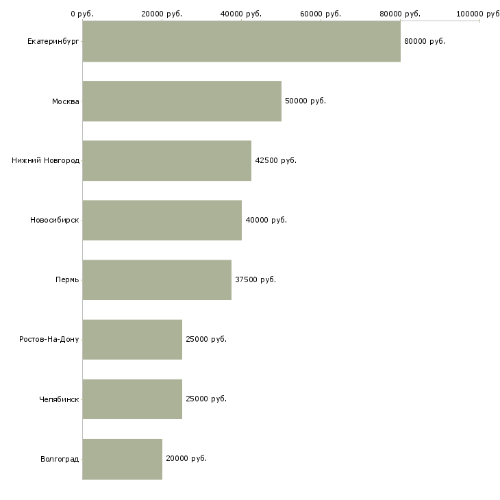 Поиск работы технолог по покраске-Медиана зарплаты для вакансии «технолог по покраске» в других городах