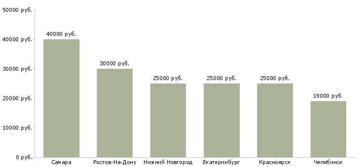 Поиск работы технолог швейного производства-Медиана зарплаты для вакансии «технолог швейного производства» в других городах