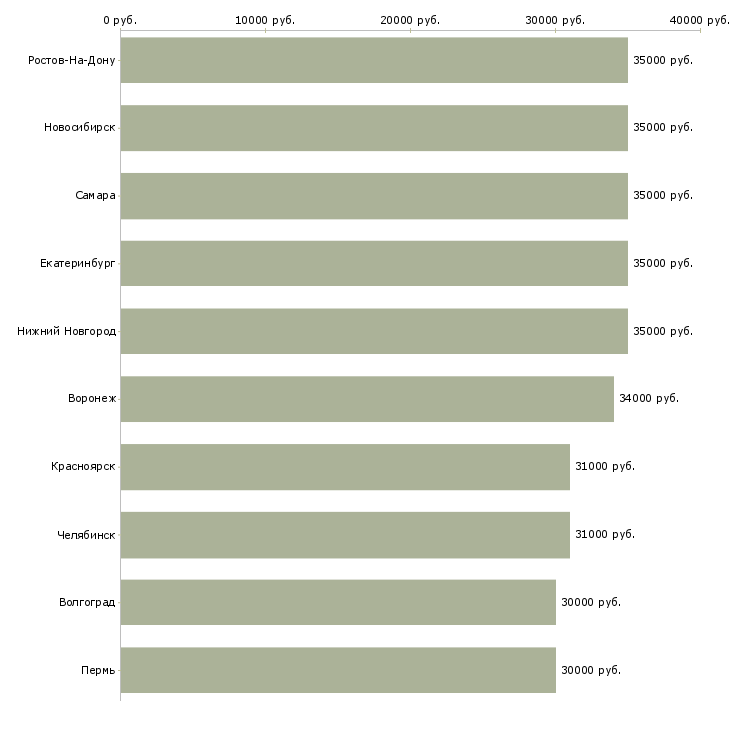 Поиск работы торговый представитель в торговую компанию-Медиана зарплаты для вакансии «торговый представитель в торговую компанию» в других городах
