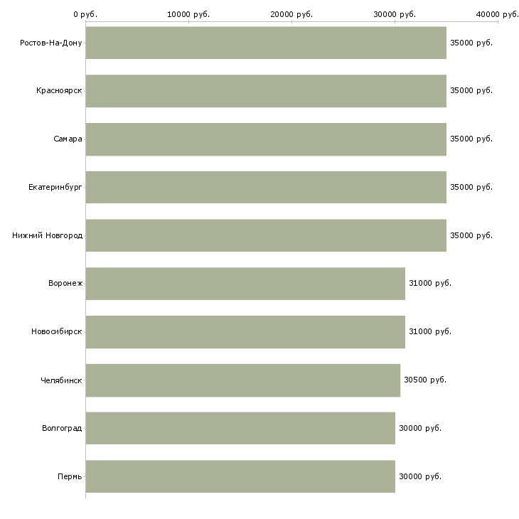 Поиск работы торговый представитель компании-Медиана зарплаты для вакансии «торговый представитель компании» в других городах