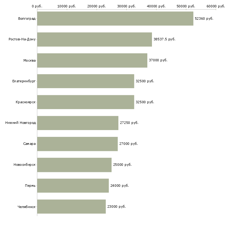 Поиск работы упаковщик грузчик-Медиана зарплаты для вакансии «упаковщик грузчик» в других городах