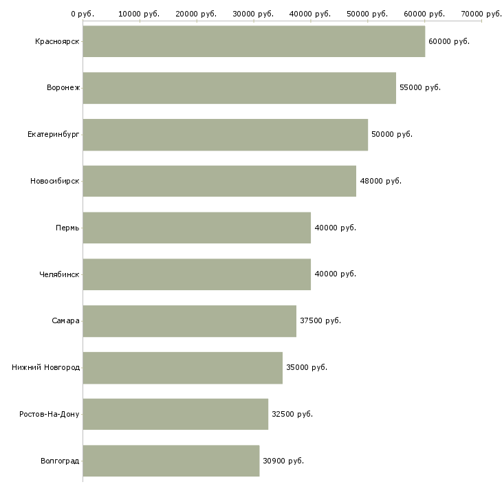 Поиск работы управляющий территориальный-Медиана зарплаты для вакансии «управляющий территориальный» в других городах