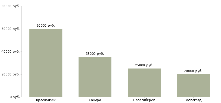 Поиск работы электрик по ремонту квартир-Медиана зарплаты для вакансии «электрик по ремонту квартир» в других городах