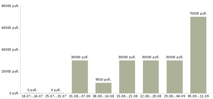 Вакансии «агенты по страхованию»-Медиана зарплаты по вакансии «агенты по страхованию» за 2 месяца