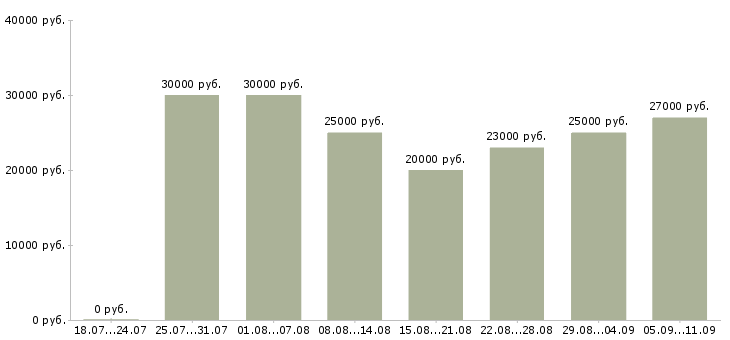 Вакансии «администратор в интернет магазине»-Медиана зарплаты по вакансии «администратор в интернет магазине» за 2 месяца