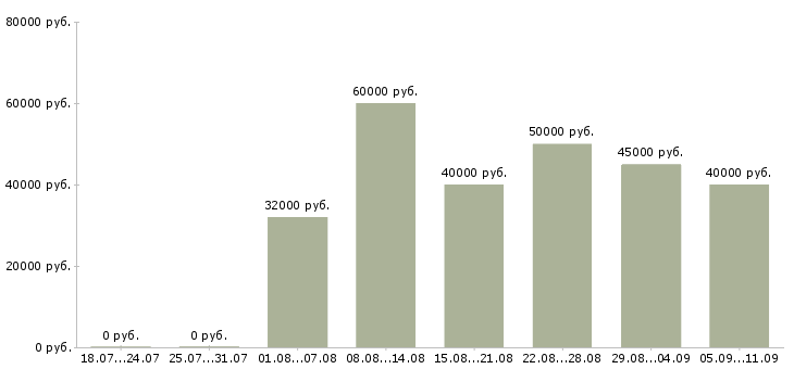 Вакансии «бригада электромонтажников»-Медиана зарплаты по вакансии «бригада электромонтажников» за 2 месяца
