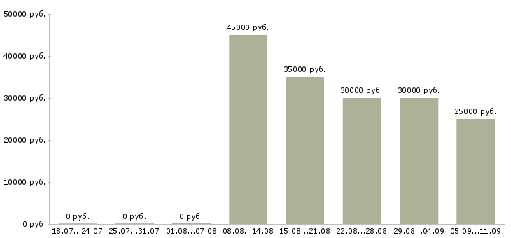 Вакансии «бухгалтер в бюджетную организацию»-Медиана зарплаты по вакансии «бухгалтер в бюджетную организацию» за 2 месяца