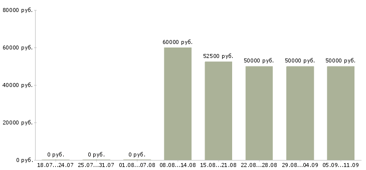 Вакансии «бухгалтер вэд»-Медиана зарплаты по вакансии «бухгалтер вэд» за 2 месяца