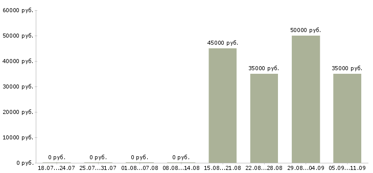 Вакансии «бухгалтер тсж»-Медиана зарплаты по вакансии «бухгалтер тсж» за 2 месяца