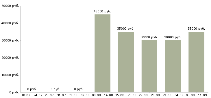 Вакансии «вентиляционщик»-Медиана зарплаты по вакансии «вентиляционщик» за 2 месяца