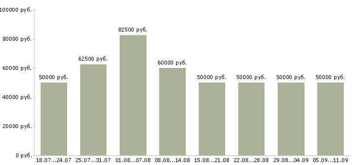 Вакансии «водитель такси с автомобилем»-Медиана зарплаты по вакансии «водитель такси с автомобилем» за 2 месяца