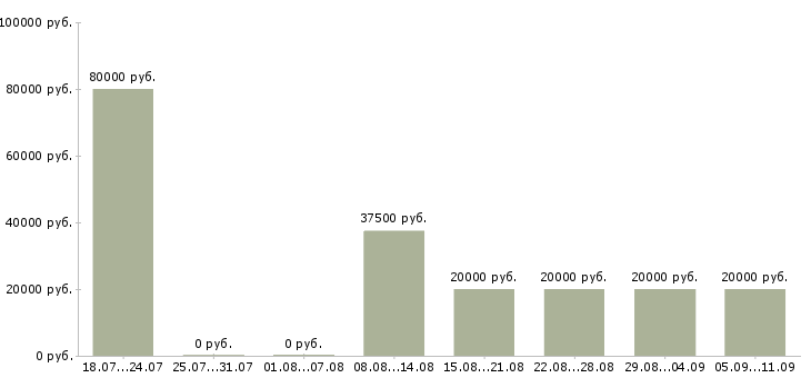Вакансии «врач по спортивной медицине»-Медиана зарплаты по вакансии «врач по спортивной медицине» за 2 месяца