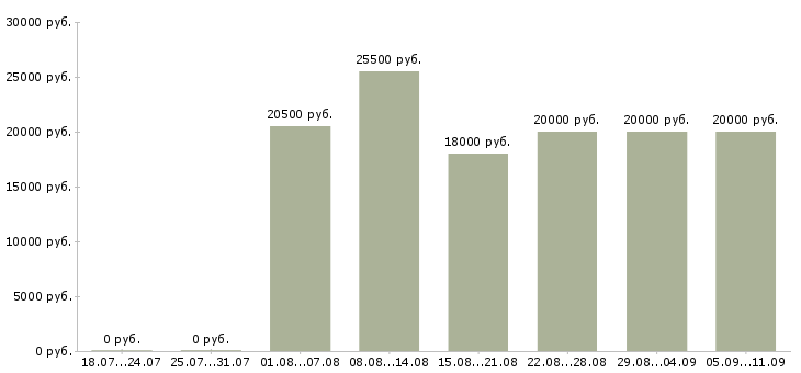 Вакансии «всем кому нужна подработка»-Медиана зарплаты по вакансии «всем кому нужна подработка» за 2 месяца