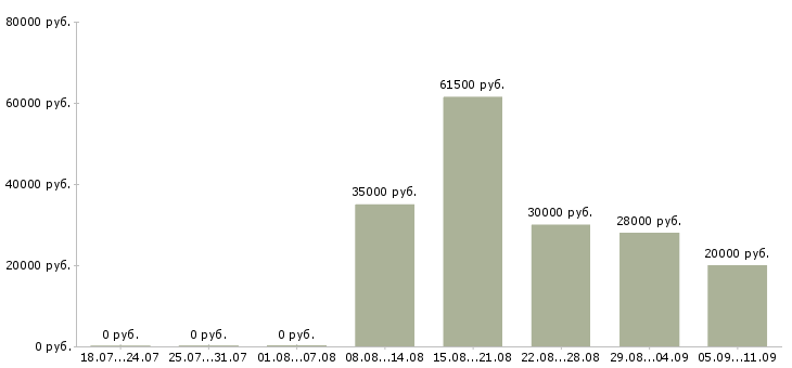 Вакансии «гистолог»-Медиана зарплаты по вакансии «гистолог» за 2 месяца