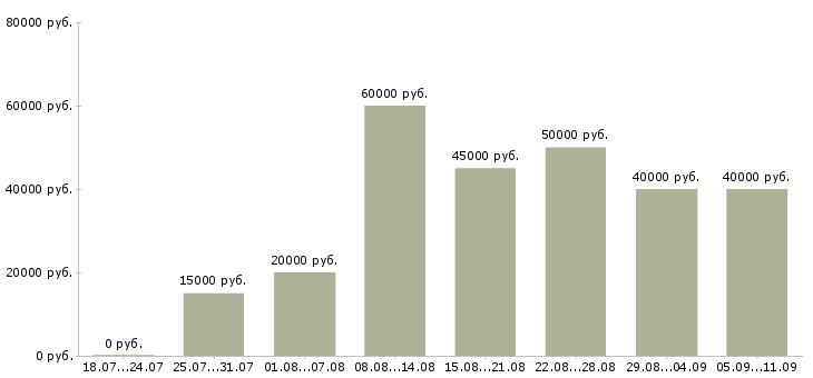 Вакансии «главный бухгалтер банка»-Медиана зарплаты по вакансии «главный бухгалтер банка» за 2 месяца