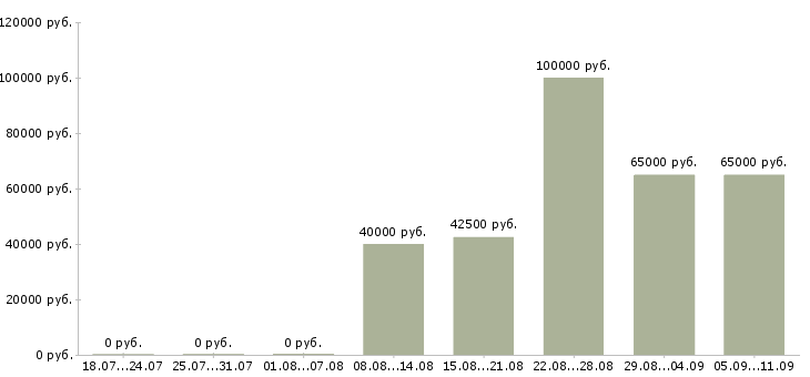 Вакансии «горный инженер»-Медиана зарплаты по вакансии «горный инженер» за 2 месяца
