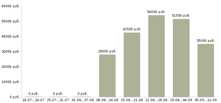 Вакансии «дворник вахта»-Медиана зарплаты по вакансии «дворник вахта» за 2 месяца