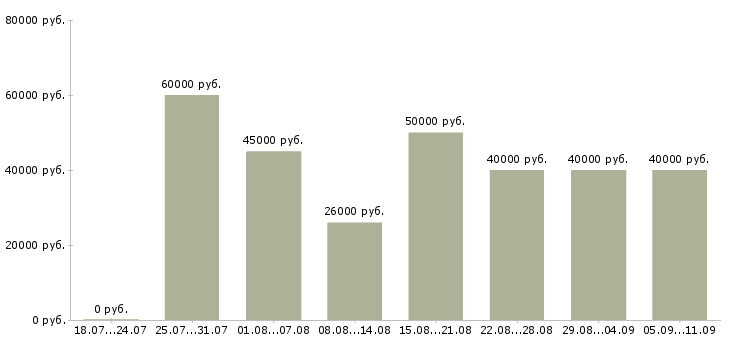 Вакансии «директор региона»-Медиана зарплаты по вакансии «директор региона» за 2 месяца