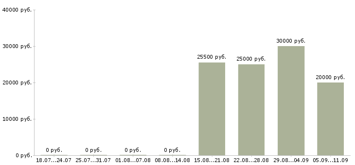 Вакансии «доставщик пиццы»-Медиана зарплаты по вакансии «доставщик пиццы» за 2 месяца