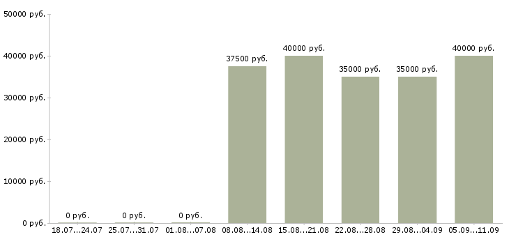 Вакансии «заведующий аптеками»-Медиана зарплаты по вакансии «заведующий аптеками» за 2 месяца