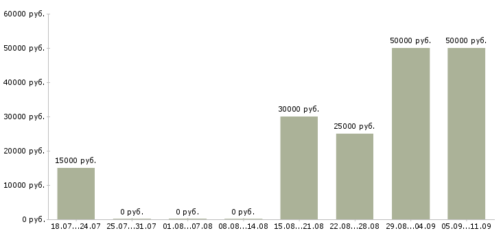 Вакансии «заливщик»-Медиана зарплаты по вакансии «заливщик» за 2 месяца