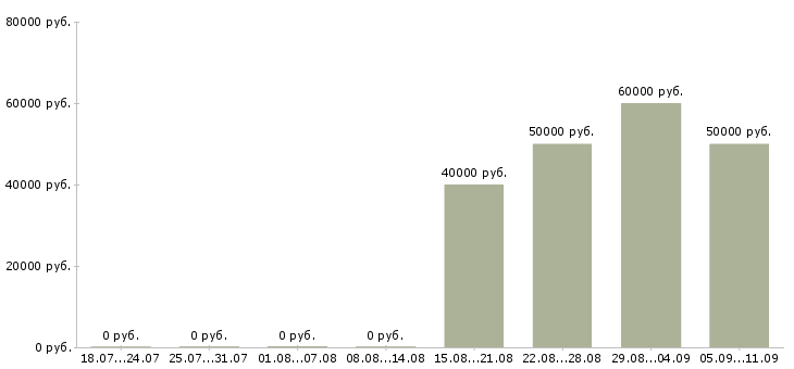 Вакансии «инженер овик»-Медиана зарплаты по вакансии «инженер овик» за 2 месяца