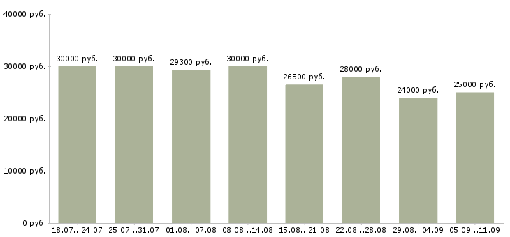 Вакансии «интернет работодатель»-Медиана зарплаты по вакансии «интернет работодатель» за 2 месяца