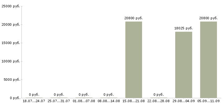 Вакансии «кассир билетных касс»-Медиана зарплаты по вакансии «кассир билетных касс» за 2 месяца