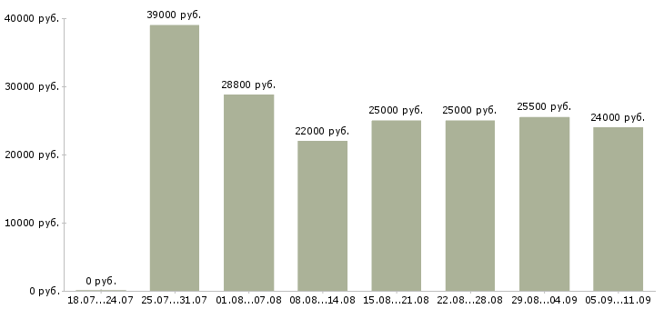 Вакансии «кассир в продукты»-Медиана зарплаты по вакансии «кассир в продукты» за 2 месяца