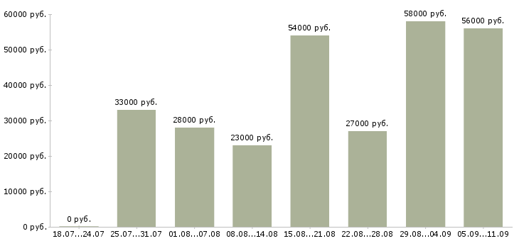 Вакансии «кассир в супермаркет»-Медиана зарплаты по вакансии «кассир в супермаркет» за 2 месяца
