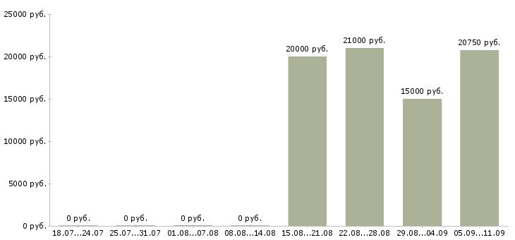Вакансии «кассир на автомойку»-Медиана зарплаты по вакансии «кассир на автомойку» за 2 месяца