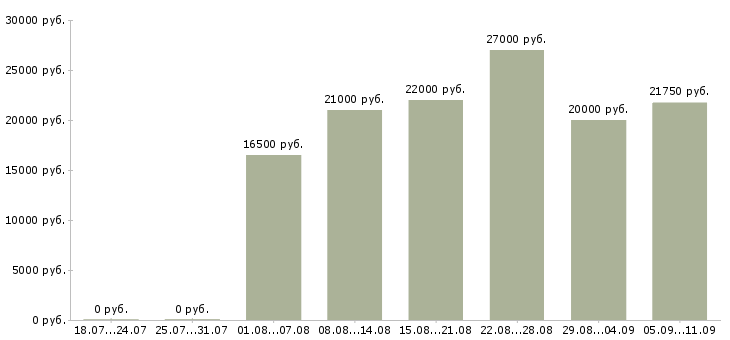 Вакансии «кассир на подработку»-Медиана зарплаты по вакансии «кассир на подработку» за 2 месяца
