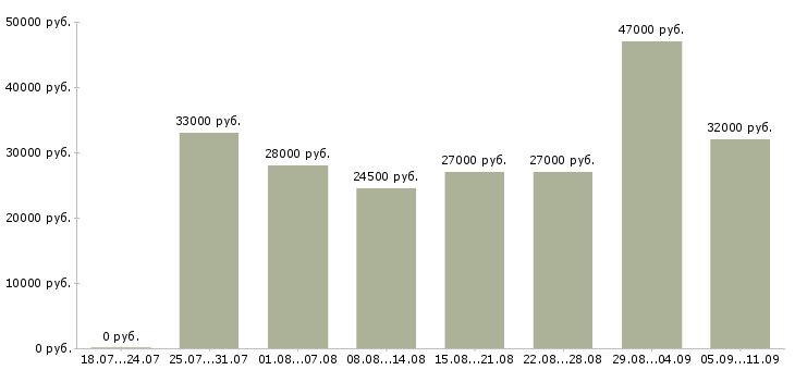 Вакансии «кассир с супермаркет»-Медиана зарплаты по вакансии «кассир с супермаркет» за 2 месяца