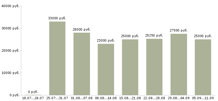 Вакансии «кассир супермаркет»-Медиана зарплаты по вакансии «кассир супермаркет» за 2 месяца