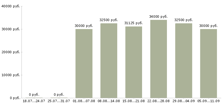 Вакансии «кладовщик на автозапчасти»-Медиана зарплаты по вакансии «кладовщик на автозапчасти» за 2 месяца