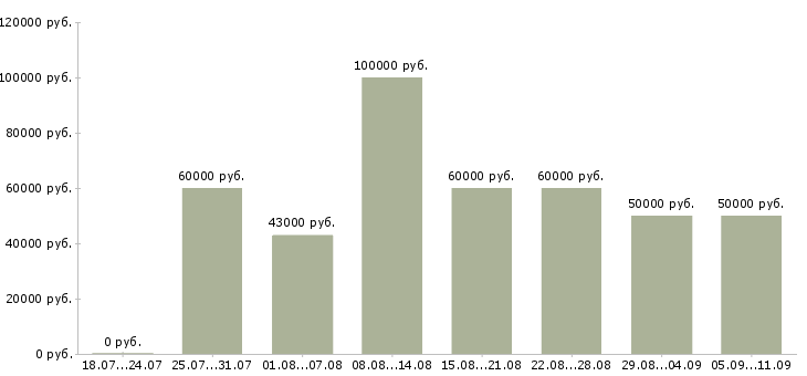 Вакансии «коммерческий руководитель»-Медиана зарплаты по вакансии «коммерческий руководитель» за 2 месяца