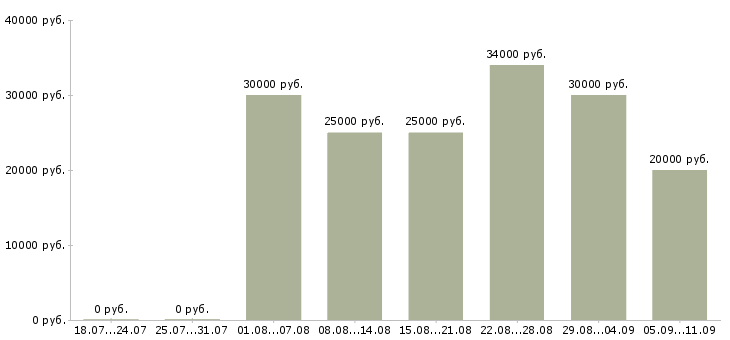 Вакансии «консультант онлайн магазина»-Медиана зарплаты по вакансии «консультант онлайн магазина» за 2 месяца