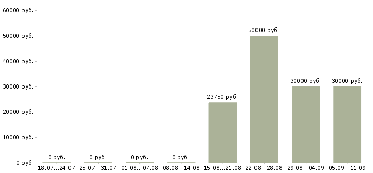 Вакансии «курьеры на доставку билетов»-Медиана зарплаты по вакансии «курьеры на доставку билетов» за 2 месяца