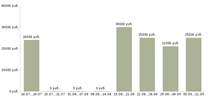 Вакансии «мастер жкх»-Медиана зарплаты по вакансии «мастер жкх» за 2 месяца