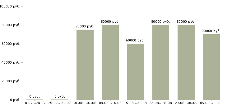 Вакансии «мастер по ремонту ванных комнат»-Медиана зарплаты по вакансии «мастер по ремонту ванных комнат» за 2 месяца