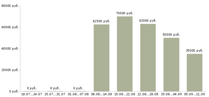 Вакансии «машинист буровой установки»-Медиана зарплаты по вакансии «машинист буровой установки» за 2 месяца