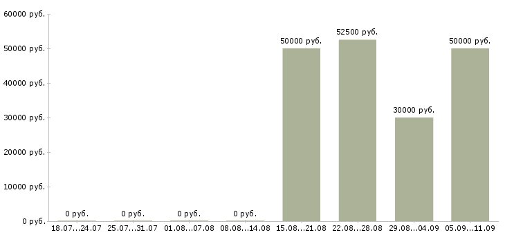 Вакансии «машинист козлового крана»-Медиана зарплаты по вакансии «машинист козлового крана» за 2 месяца