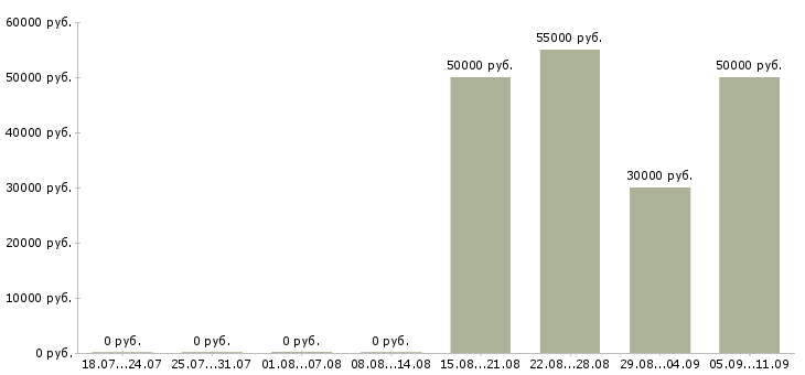 Вакансии «машинист мостового и козлового крана»-Медиана зарплаты по вакансии «машинист мостового и козлового крана» за 2 месяца
