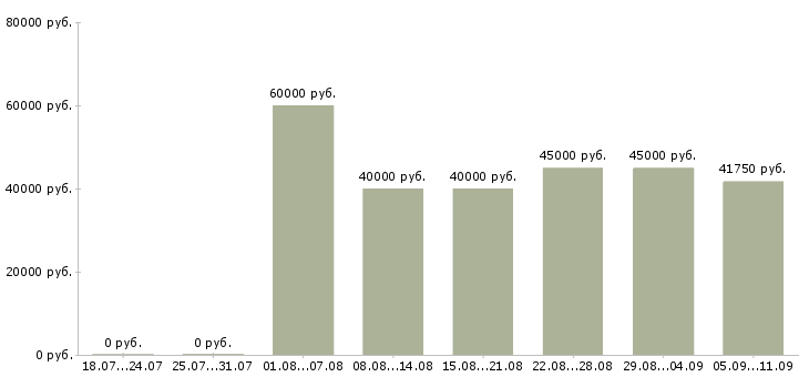Вакансии «машинист экскаватора погрузчика»-Медиана зарплаты по вакансии «машинист экскаватора погрузчика» за 2 месяца