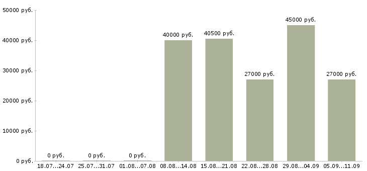 Вакансии «медсестра стоматологическая»-Медиана зарплаты по вакансии «медсестра стоматологическая» за 2 месяца