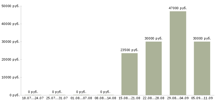 Вакансии «медсестра цсо»-Медиана зарплаты по вакансии «медсестра цсо» за 2 месяца